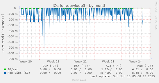 IOs for /dev/loop3