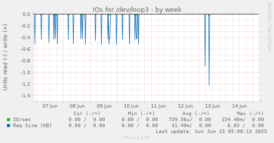 IOs for /dev/loop3