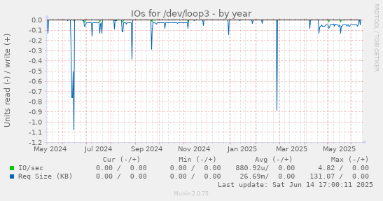 IOs for /dev/loop3