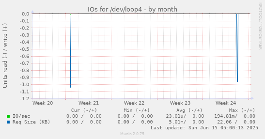 IOs for /dev/loop4