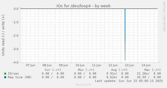 IOs for /dev/loop4