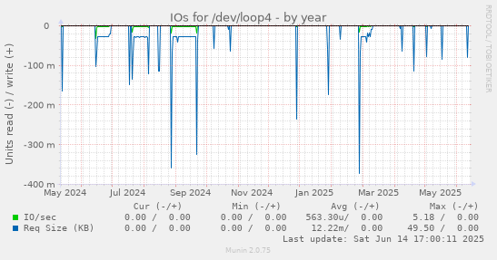 IOs for /dev/loop4