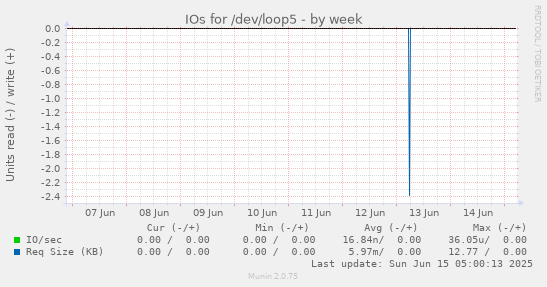 IOs for /dev/loop5