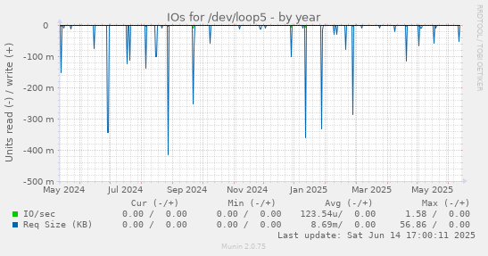 IOs for /dev/loop5