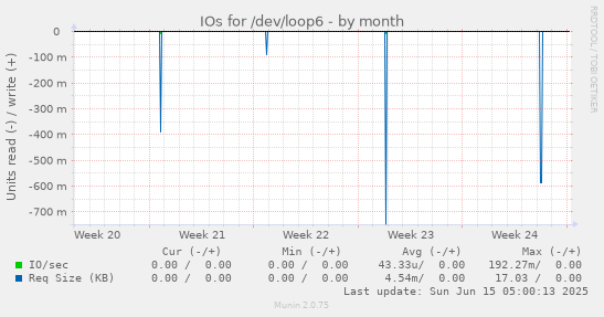 IOs for /dev/loop6
