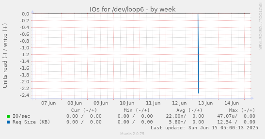 IOs for /dev/loop6