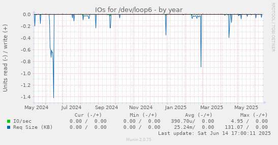 IOs for /dev/loop6