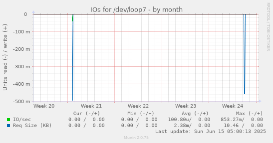 IOs for /dev/loop7
