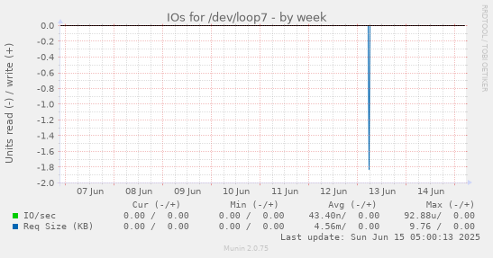 IOs for /dev/loop7