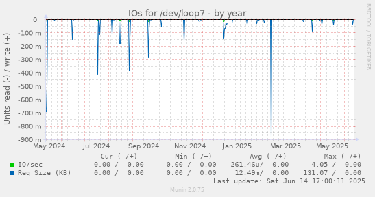 IOs for /dev/loop7