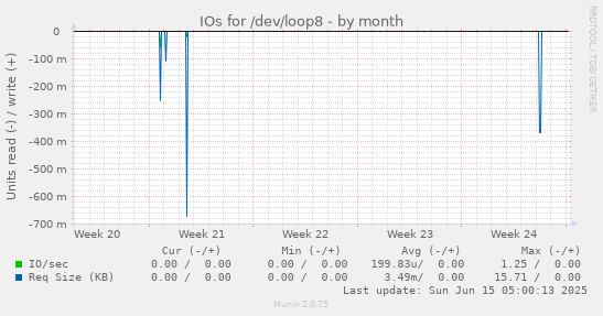 IOs for /dev/loop8