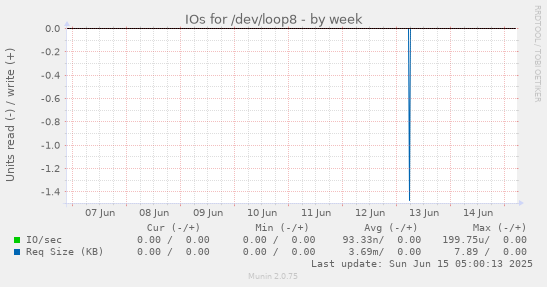 IOs for /dev/loop8