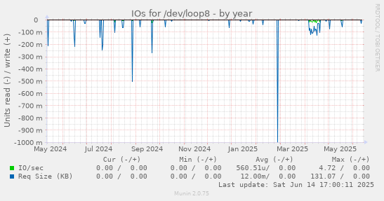 IOs for /dev/loop8