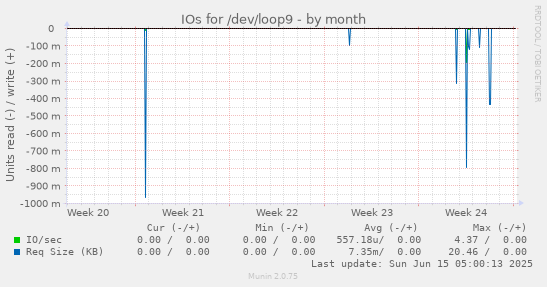 IOs for /dev/loop9
