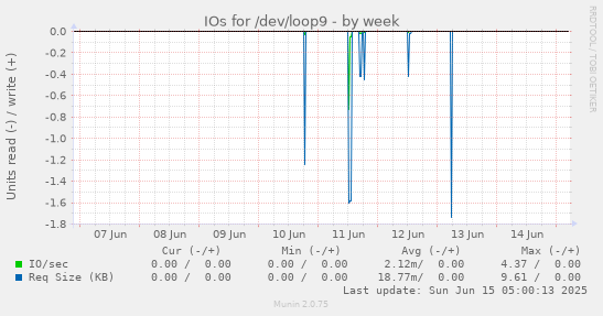 IOs for /dev/loop9