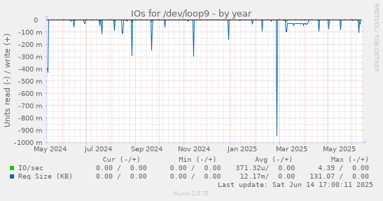 IOs for /dev/loop9