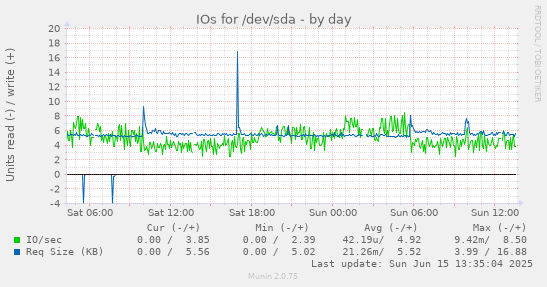 daily graph