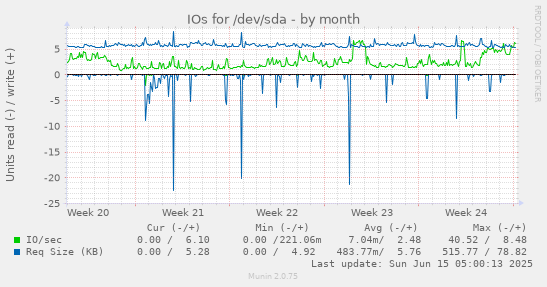 IOs for /dev/sda