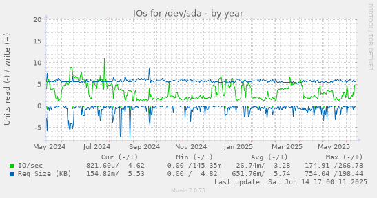 IOs for /dev/sda