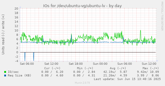 daily graph