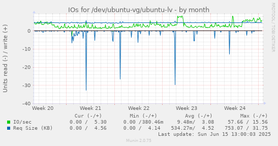 IOs for /dev/ubuntu-vg/ubuntu-lv