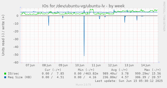 IOs for /dev/ubuntu-vg/ubuntu-lv