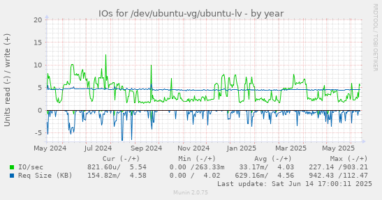 IOs for /dev/ubuntu-vg/ubuntu-lv