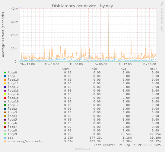 Disk latency per device