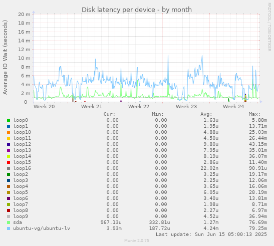 Disk latency per device