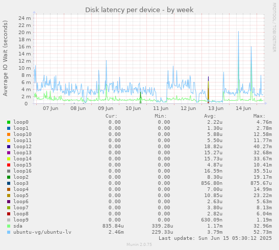 Disk latency per device