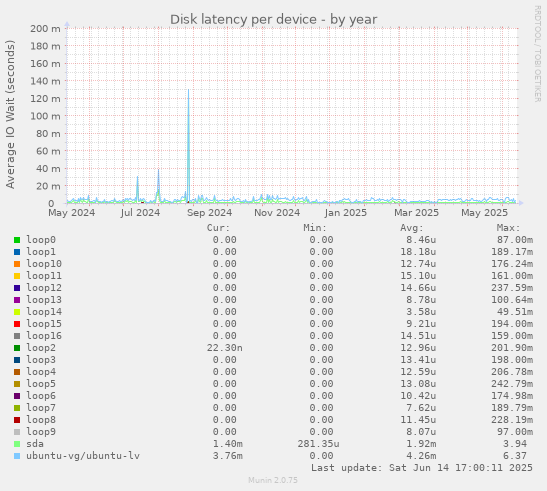 Disk latency per device