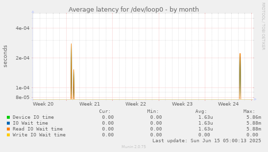 Average latency for /dev/loop0