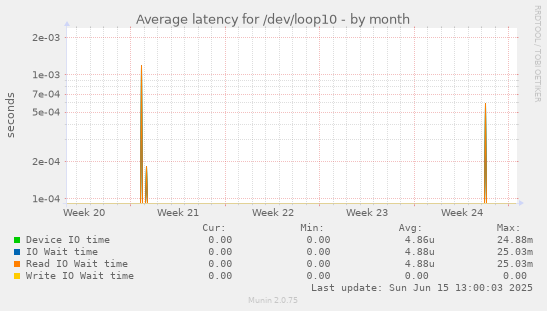 Average latency for /dev/loop10