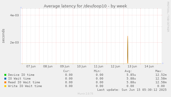Average latency for /dev/loop10