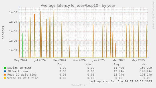 Average latency for /dev/loop10