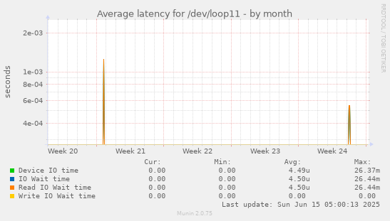 Average latency for /dev/loop11