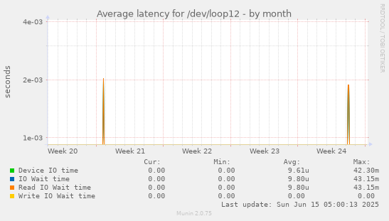 Average latency for /dev/loop12