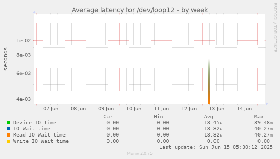 Average latency for /dev/loop12