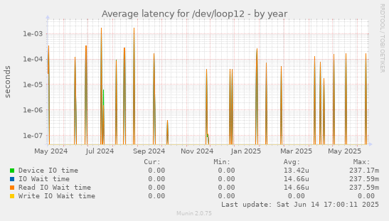 Average latency for /dev/loop12