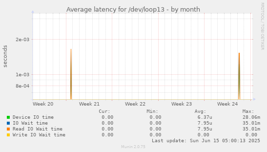 Average latency for /dev/loop13