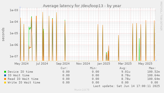 Average latency for /dev/loop13