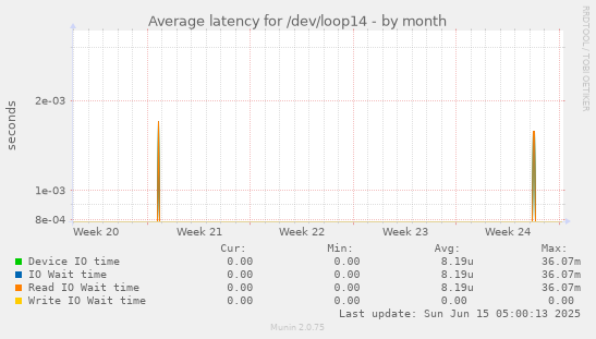 Average latency for /dev/loop14
