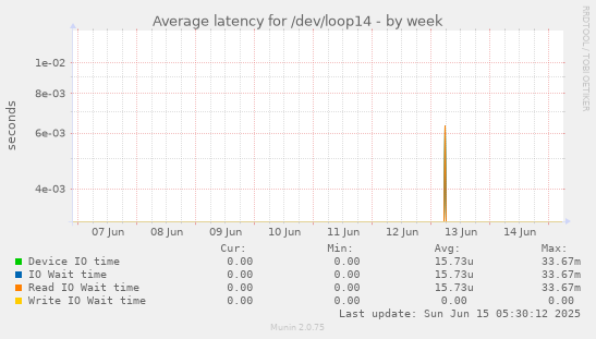 Average latency for /dev/loop14