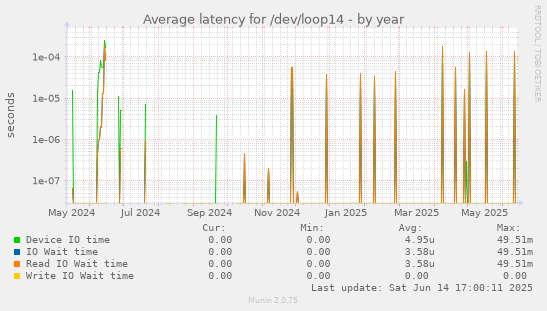 Average latency for /dev/loop14