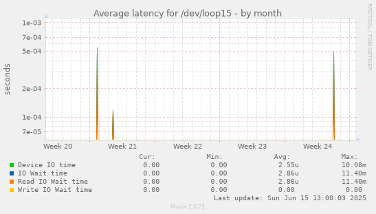Average latency for /dev/loop15
