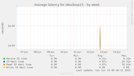 Average latency for /dev/loop15