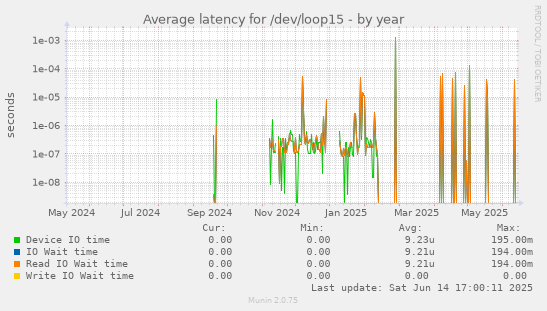 Average latency for /dev/loop15