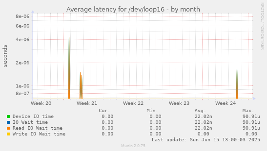 Average latency for /dev/loop16
