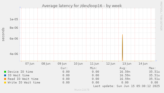 Average latency for /dev/loop16