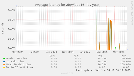 Average latency for /dev/loop16
